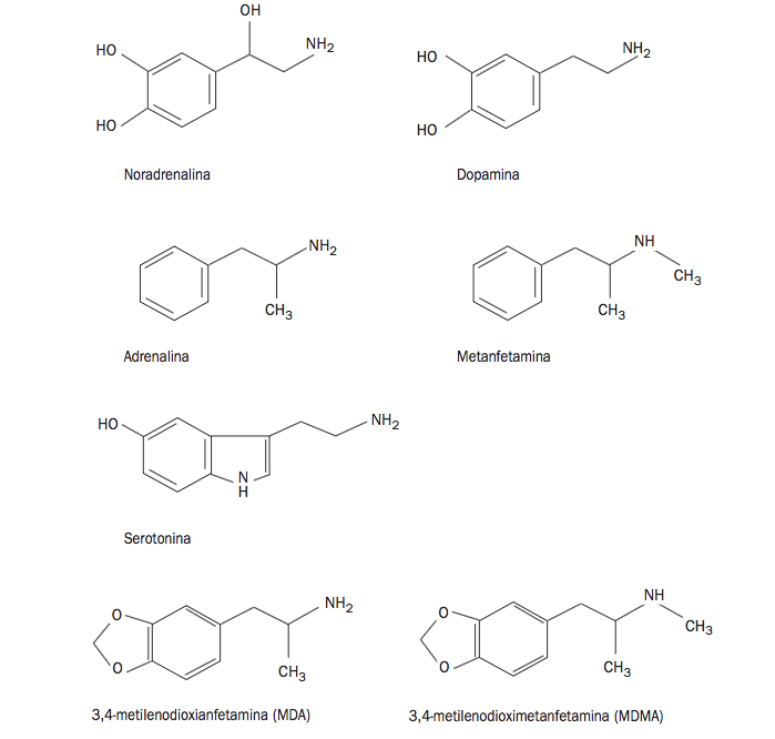 Estructura química de la noradrenalina, la dopamina, l'adrenalina, la metanfetamina, la serotonina, l'MDA i l'MDMA.