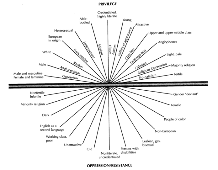Diagrama dels eixos d'opressió de la interseccionalitat