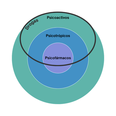 Diagrama que explica la diferencia y relación entre psicofármacos, psicotrópicos y psicoactivos.