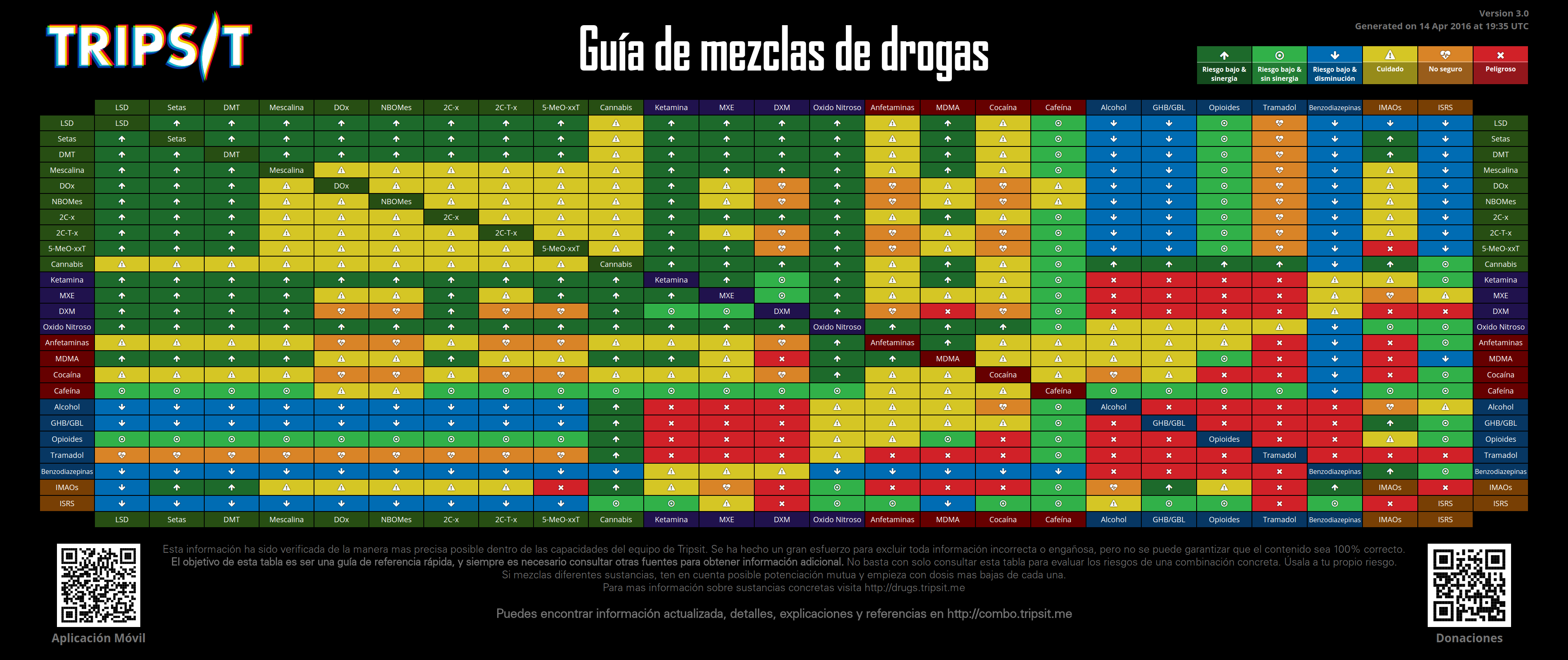 TripSitDrugComboChart-Spanish