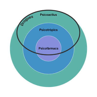Diagrama que explica la diferència i relació entre psicofàrmacs, substàncies psicoactives i psicotròpics